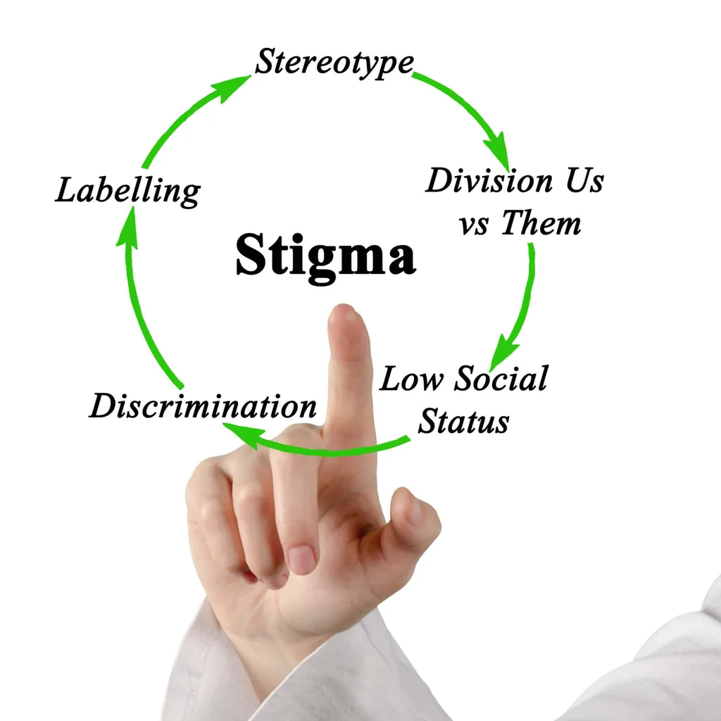 Stigma cycle diagram: stereotype, labelling, division us vs them, low social status and discrimination