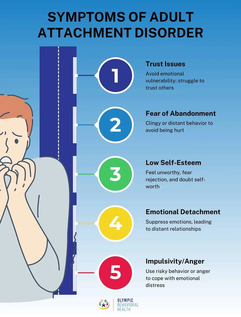 Symptoms of adult attachment disorder: trust issues, fear of abandonment, low self-esteem, detachment, impulsivity