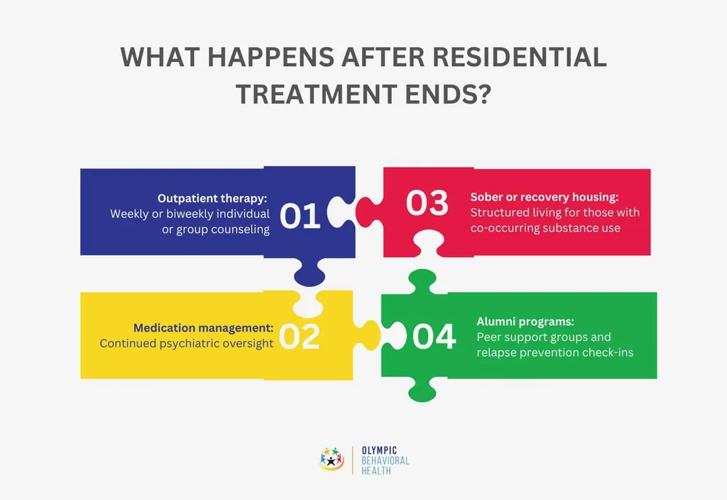 What happens after residential treatment ends: outpatient therapy, medication management, sober housing, alumni