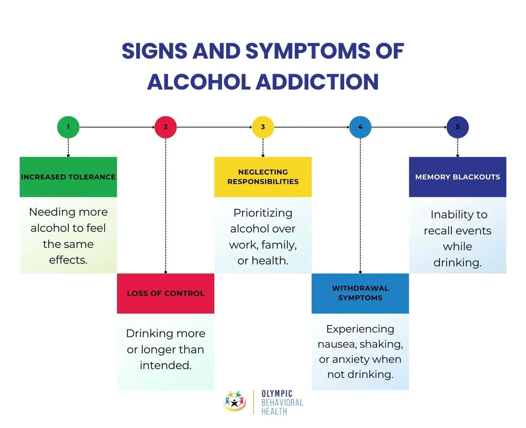 Infographic Signs and Symptoms of Alcohol Addiction: tolerance, loss of control, neglect, withdrawal and memory blackouts