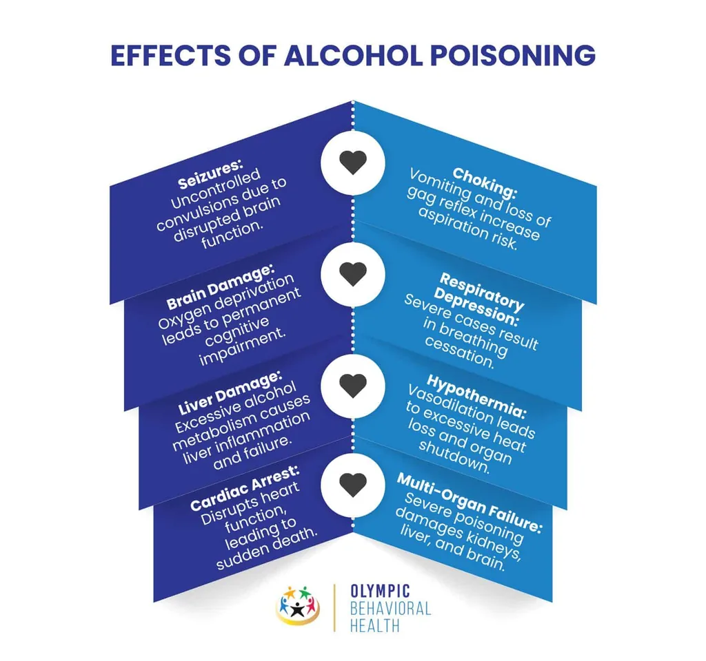 Infographic Effects of Alcohol Poisoning: seizures, brain damage, liver damage, cardiac arrest and multi-organ failure