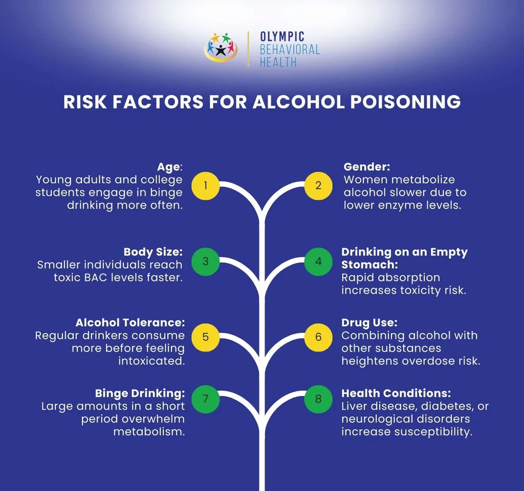 Infographic Risk Factors for Alcohol Poisoning: age, gender, body size, empty stomach, tolerance, drug use and binge drinking