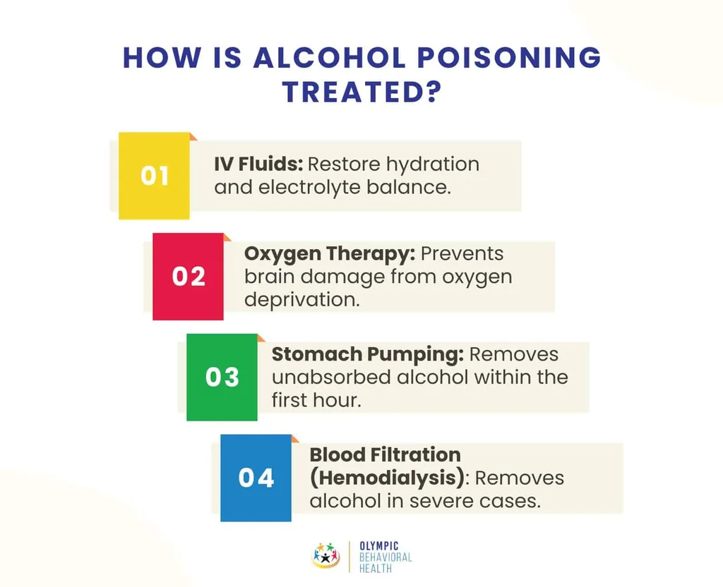 Infographic How Is Alcohol Poisoning Treated? listing IV fluids, oxygen therapy, stomach pumping and blood filtration
