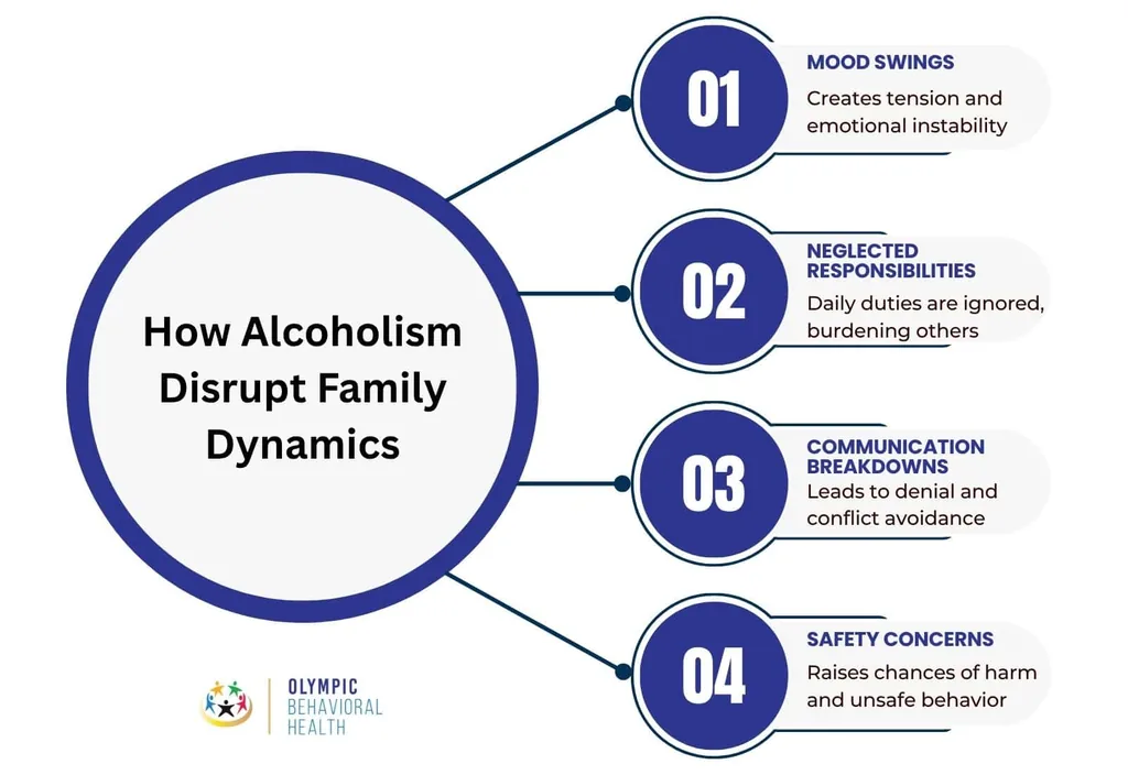 How alcoholism disrupts family dynamics: mood swings, neglected responsibilities, communication breakdowns, safety concerns