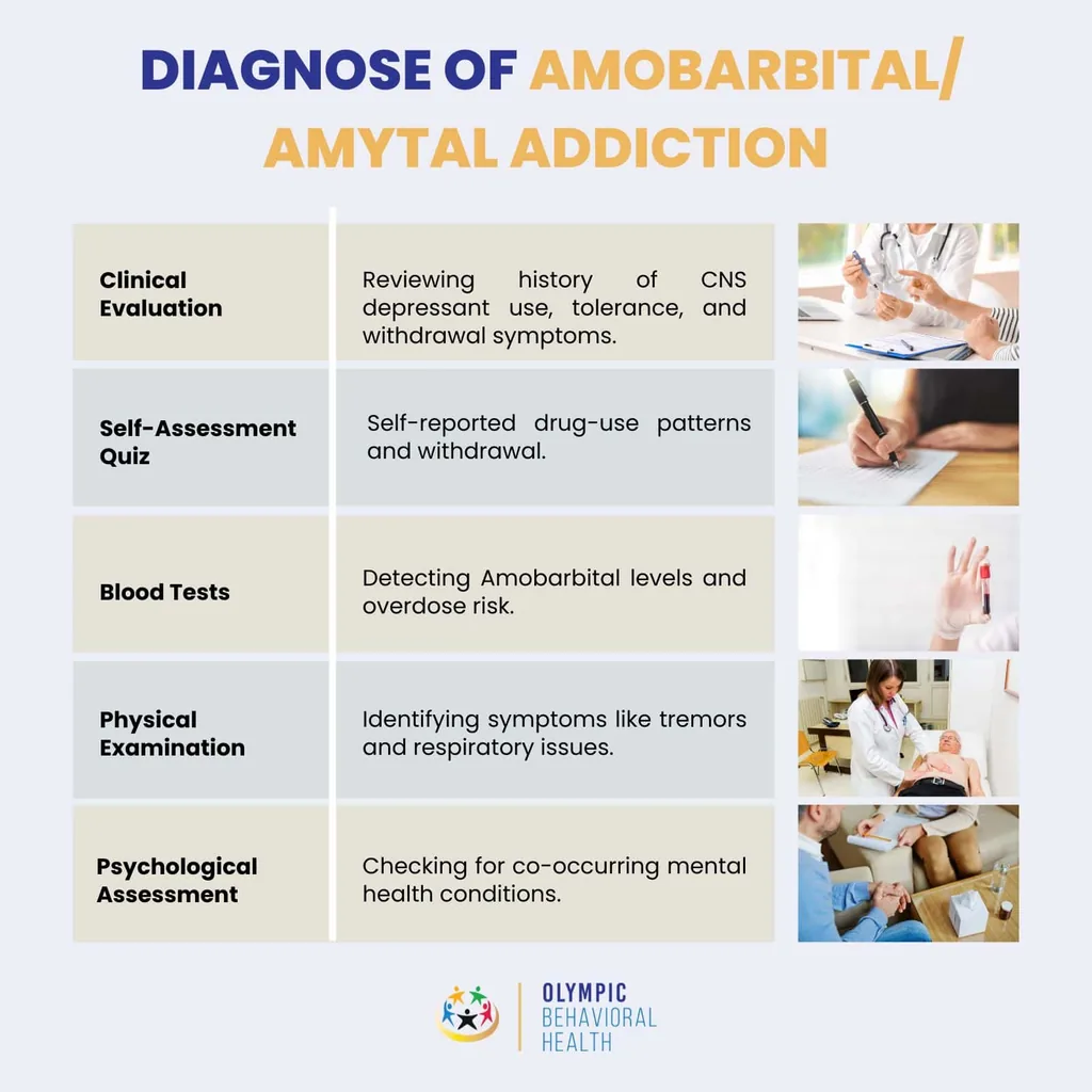 Amobarbital (Amytal) addiction diagnosis table: clinical evaluation, self-assessment, blood tests, physical and psych exams