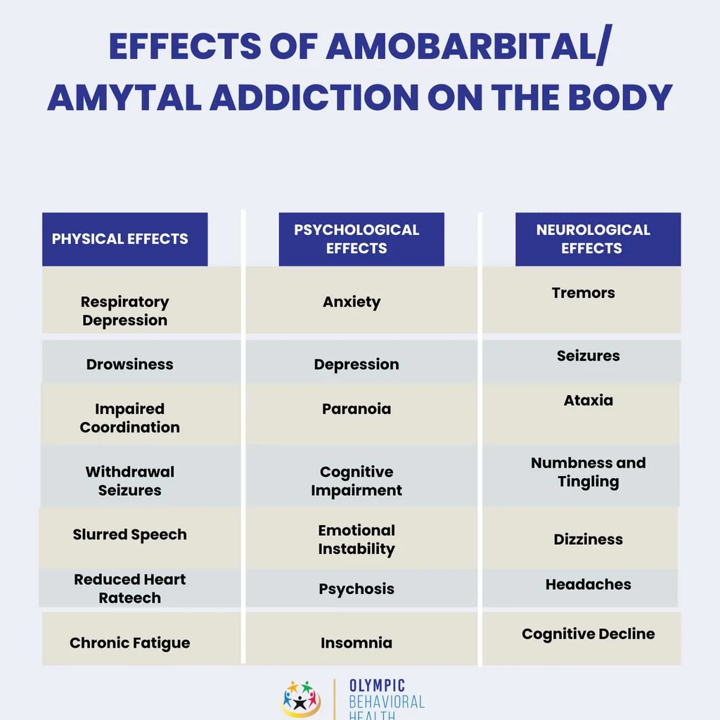 Table of Amobarbital (Amytal) addiction effects on the body: physical, psychological and neurological effects