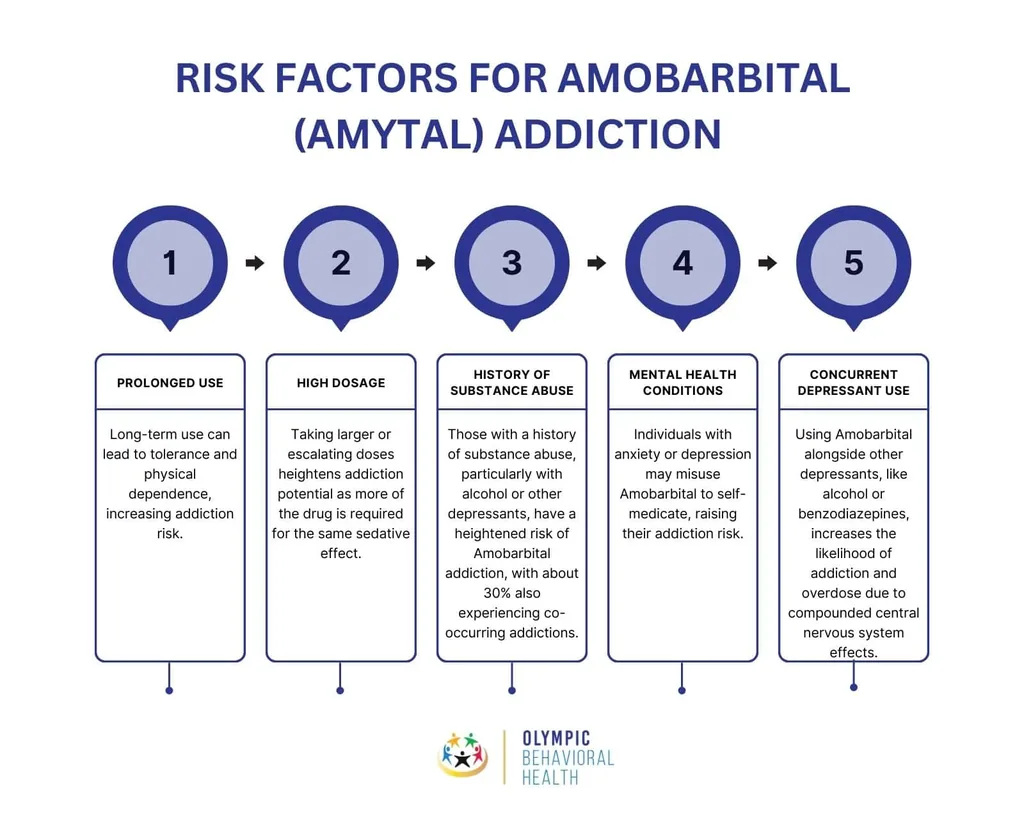 Five risk factors for Amobarbital (Amytal) addiction: prolonged use, high dosage, abuse history, mixing drugs