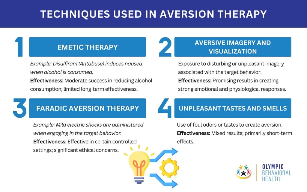 Techniques used in aversion therapy: emetic therapy, aversive imagery, faradic aversion and unpleasant tastes and smells