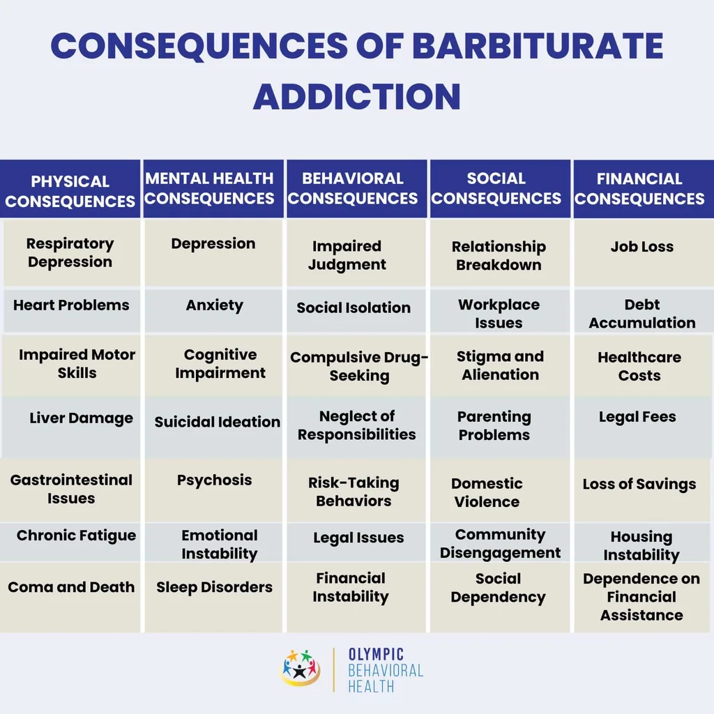 Consequences of barbiturate addiction table: physical, mental health, behavioral, social and financial consequences