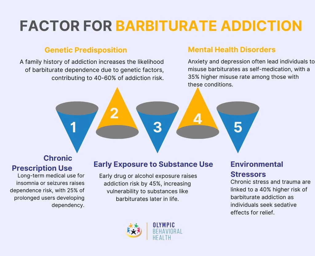 Five barbiturate addiction risk factors: genetics, chronic prescription use, mental health, early use, stress