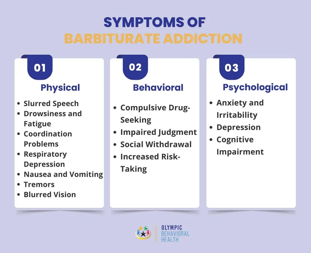 Barbiturate addiction symptoms: physical like slurred speech, behavioral like drug-seeking, psychological anxiety