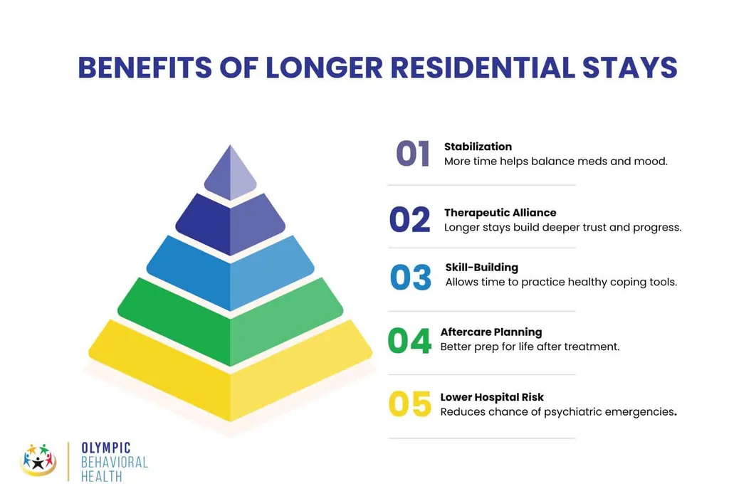 Benefits of longer residential stays: stabilization, therapeutic alliance, skill-building, aftercare, lower hospital risk
