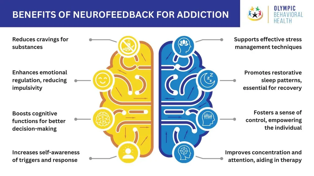 Benefits of Neurofeedback for Addiction infographic: reduced cravings, better sleep, emotional regulation and focus