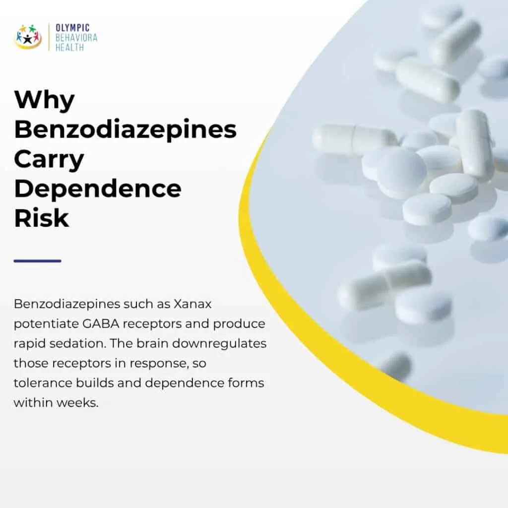 Why Benzodiazepines Carry Dependence Risk graphic with white pills: GABA downregulation builds tolerance within weeks