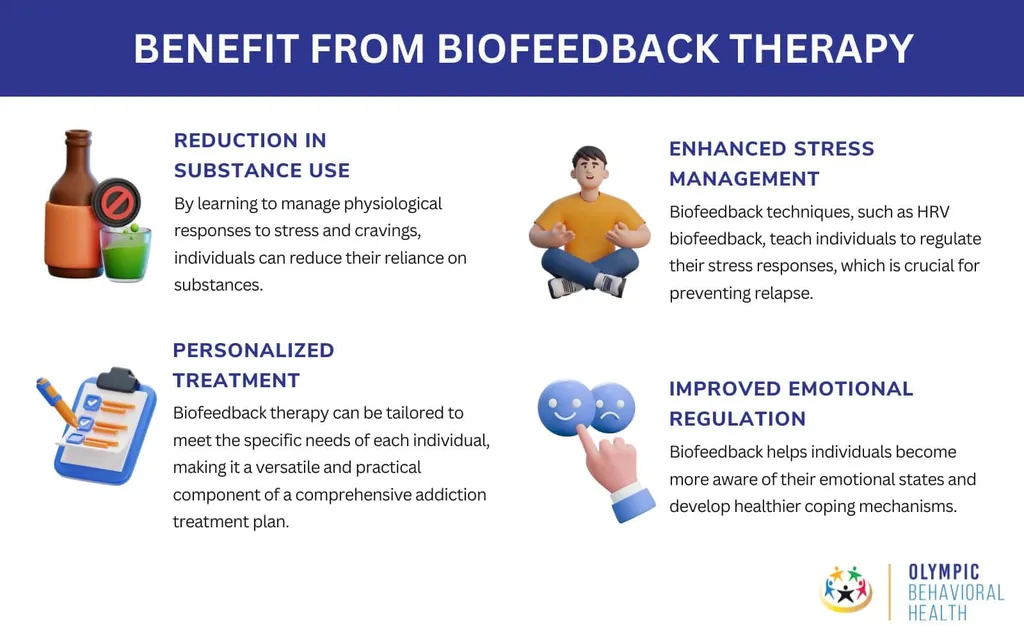 Infographic on biofeedback therapy benefits: less substance use, stress management, personalized care, emotion control