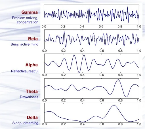 Chart of gamma, beta, alpha, theta and delta brainwaves, each labeled with its mental state, explaining neurofeedback
