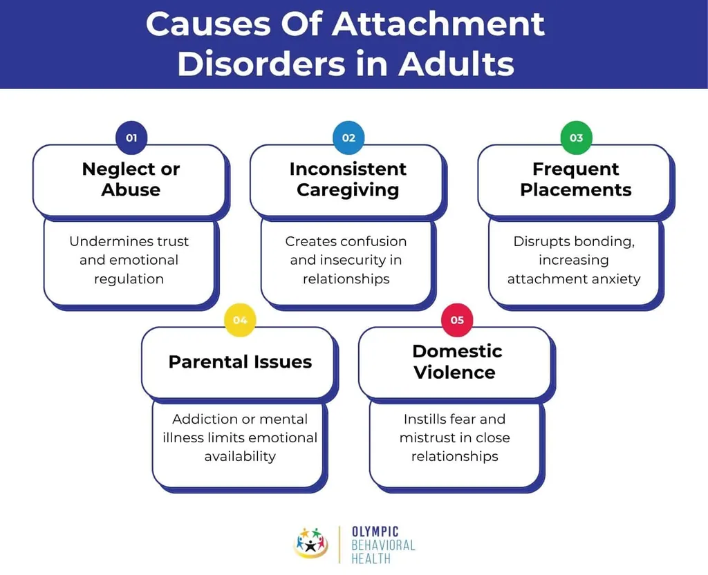 Causes of attachment disorders in adults: neglect or abuse, inconsistent caregiving, placements, parental issues, violence