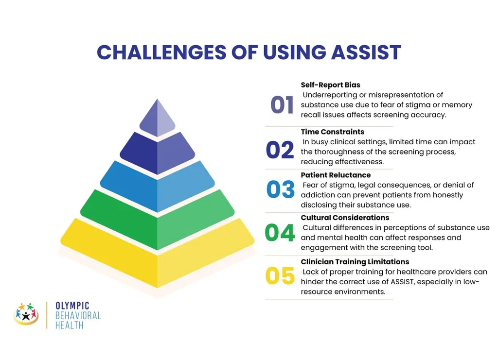 Challenges of using ASSIST pyramid: self-report bias, time constraints, patient reluctance, culture and training limits