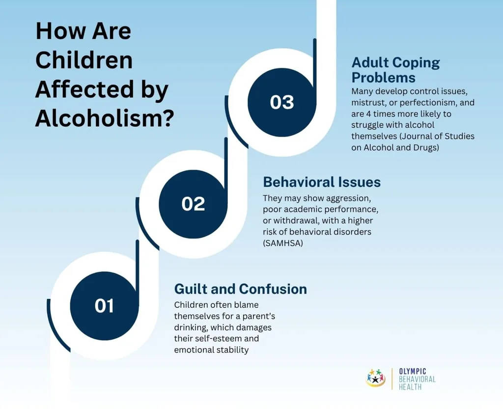 How children are affected by alcoholism: guilt and confusion, behavioral issues, and coping problems later as adults