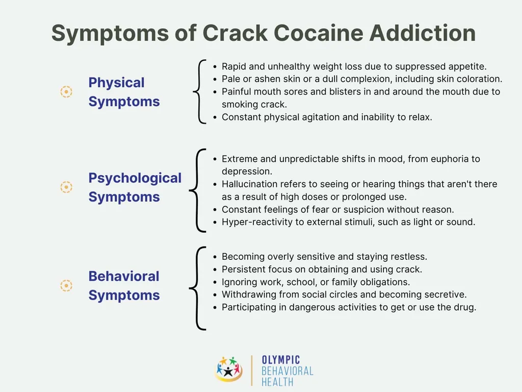 Crack cocaine addiction symptoms: physical weight loss and mouth sores, psychological paranoia, behavioral secrecy