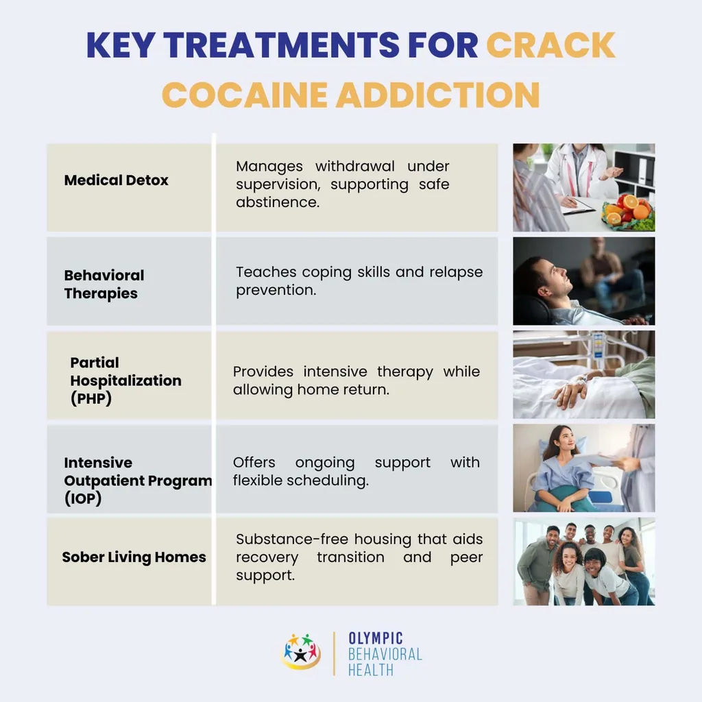 Key treatments for crack cocaine addiction: medical detox, behavioral therapies, PHP, IOP and sober living homes