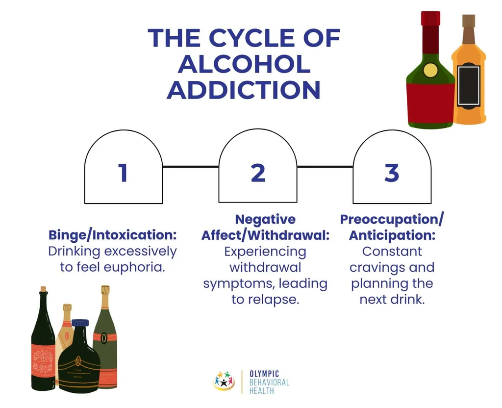 Infographic The Cycle of Alcohol Addiction: binge/intoxication, negative affect/withdrawal and preoccupation/anticipation