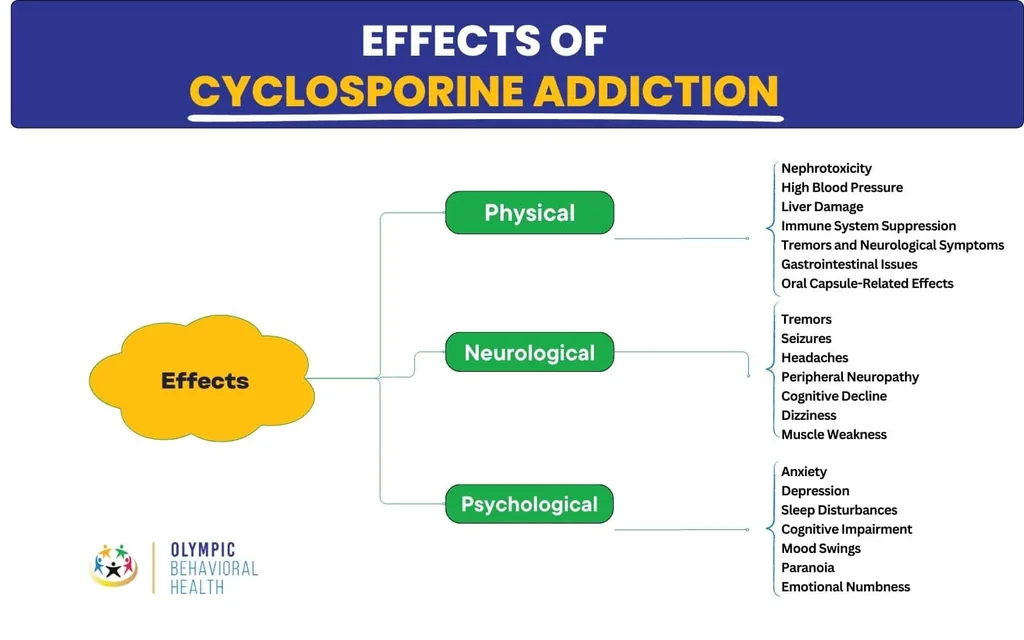 Mind map of cyclosporine addiction effects: physical, neurological and psychological, such as nephrotoxicity