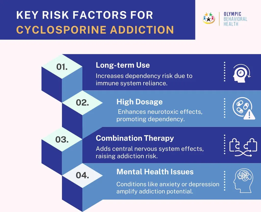 Key risk factors for cyclosporine addiction: long-term use, high dosage, combination therapy and mental health issues