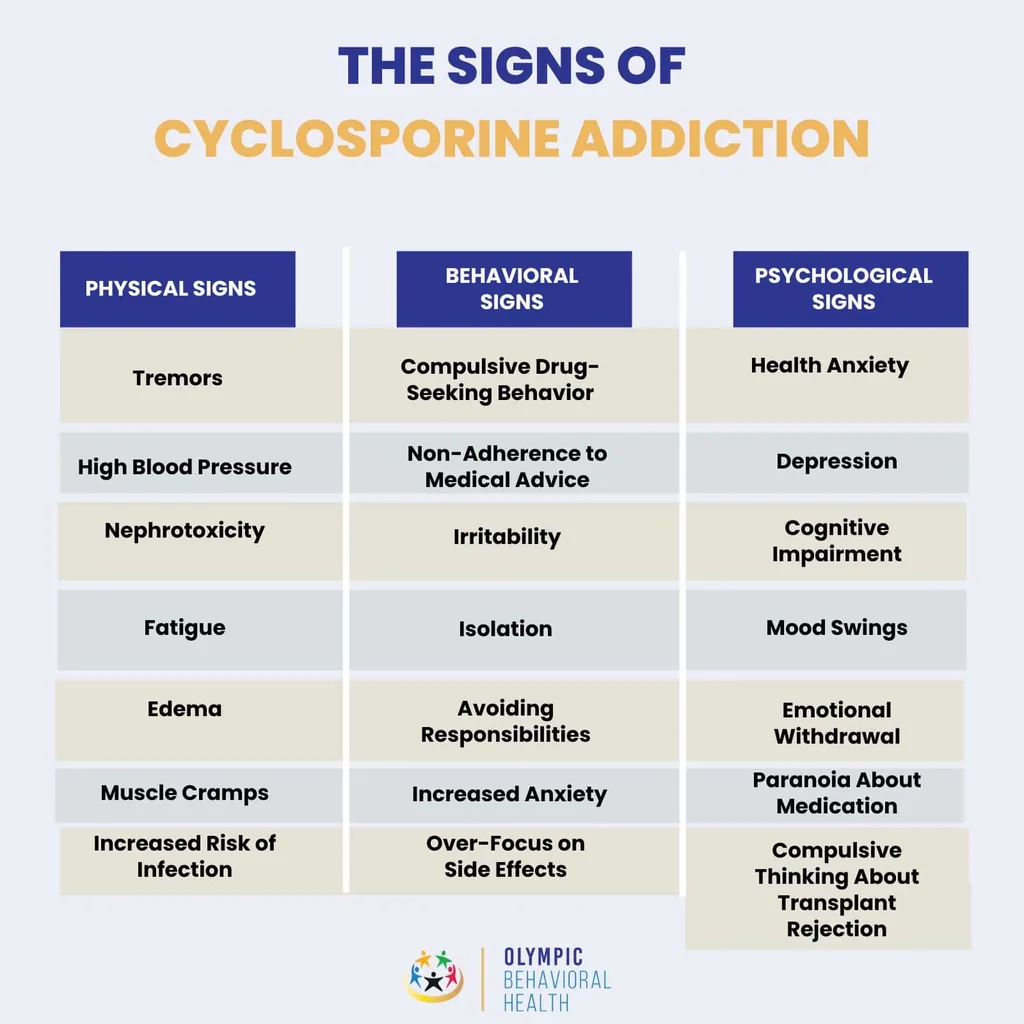 Cyclosporine addiction signs table: physical tremors and high blood pressure, drug seeking, health anxiety