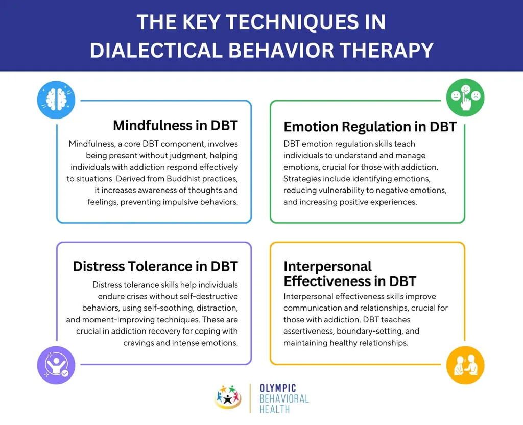 Infographic of key DBT techniques: mindfulness, emotion regulation, distress tolerance and interpersonal effectiveness