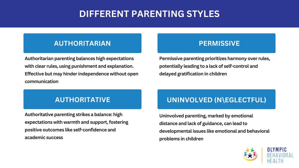 Different Parenting Styles chart comparing authoritarian, permissive, authoritative and uninvolved parenting