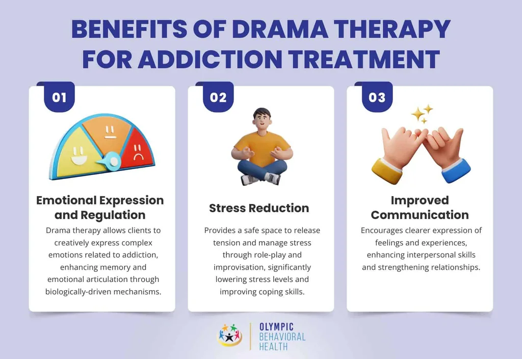 Benefits of drama therapy for addiction treatment: emotional expression and regulation, stress reduction, communication