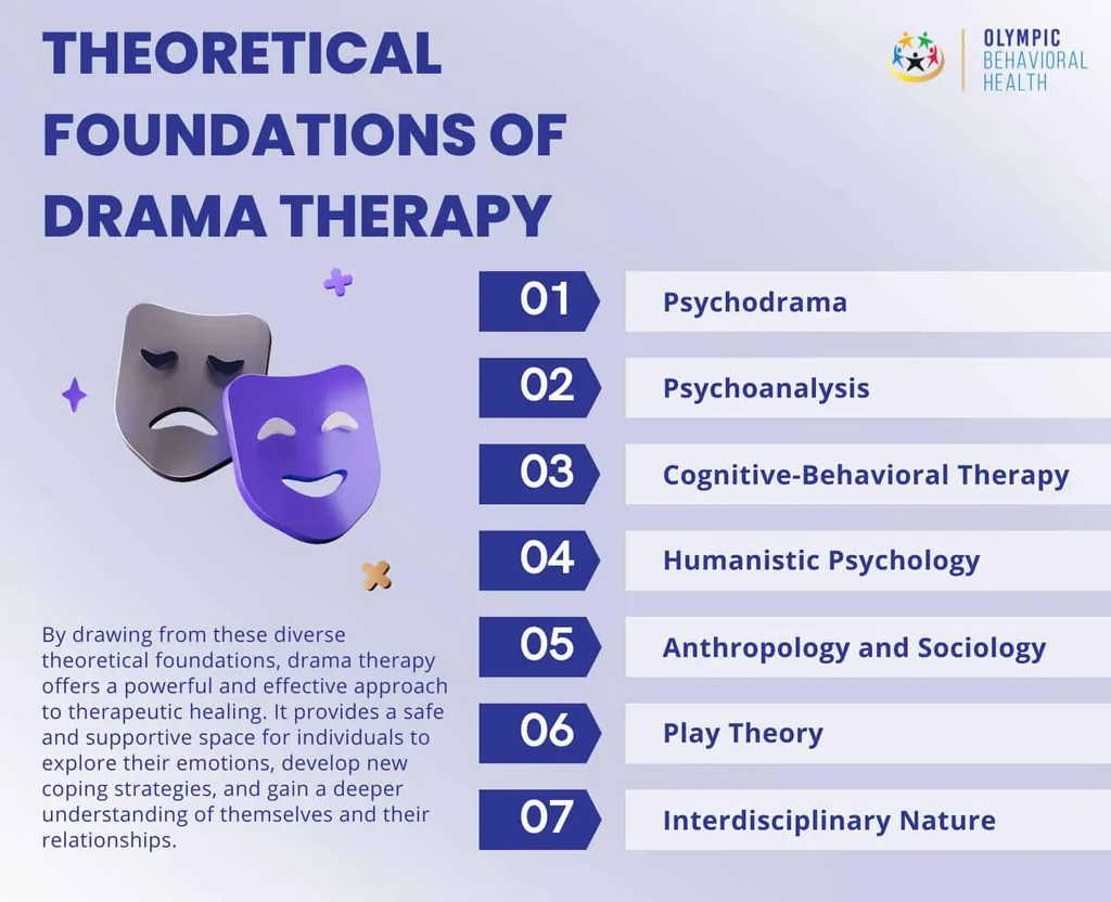 Theoretical foundations of drama therapy: psychodrama, psychoanalysis, CBT, humanistic psychology and play theory