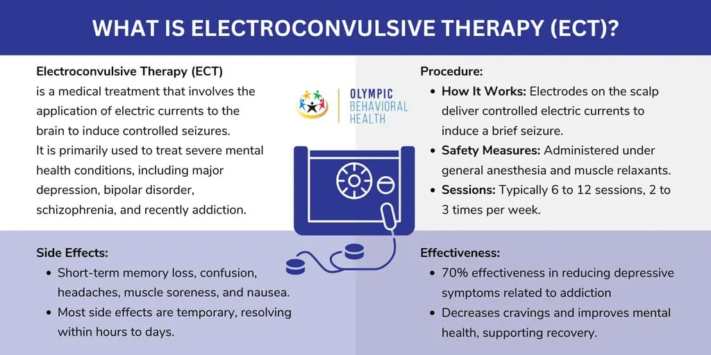 Infographic explaining electroconvulsive therapy (ECT): how it works, safety measures, sessions, side effects, efficacy
