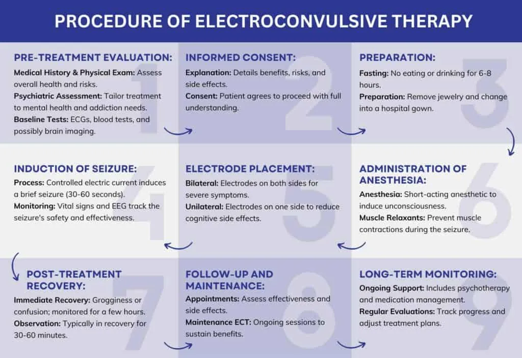Nine-step ECT procedure infographic, from pre-treatment evaluation and consent to anesthesia, recovery and monitoring