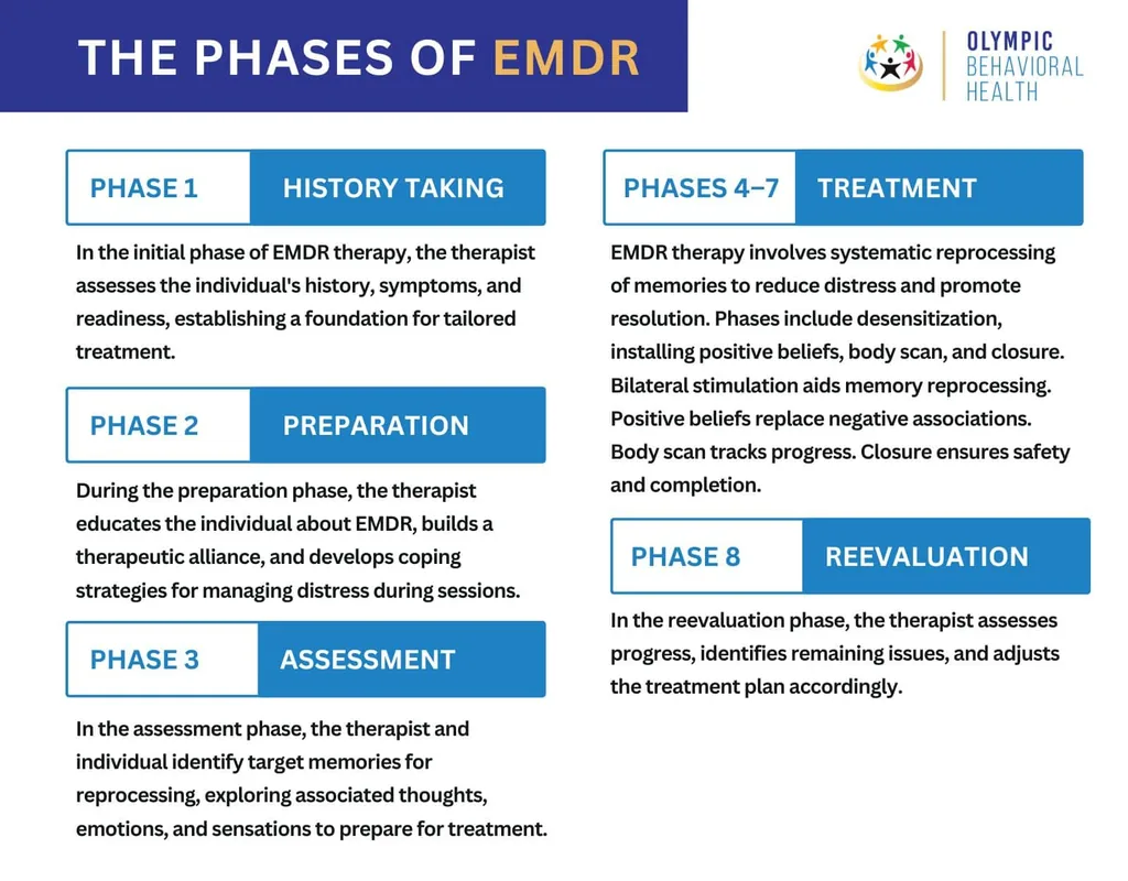 Infographic of the phases of EMDR: history taking, preparation, assessment, treatment phases 4 to 7 and reevaluation