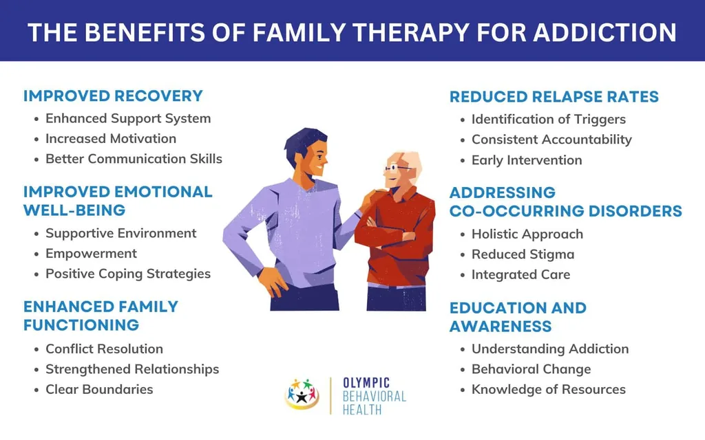 Infographic of family therapy benefits for addiction: improved recovery, fewer relapses, co-occurring care, stronger family