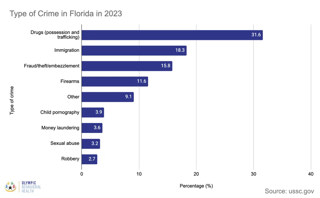 Bar chart of Florida federal crime types in 2023, with drug possession and trafficking highest at 31.6% of cases