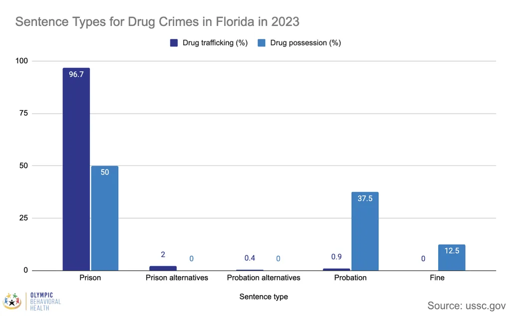 Bar chart of 2023 Florida drug crime sentences: 96.7% of trafficking cases got prison, 37.5% of possession got probation