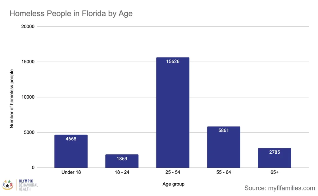 Bar chart of homeless people in Florida by age: 15,626 aged 25 to 54, 5,861 aged 55 to 64 and 4,668 under 18