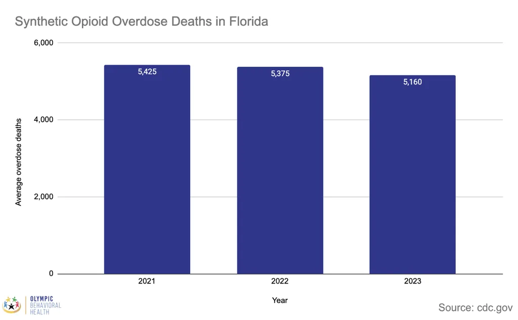 Bar chart of average synthetic opioid overdose deaths in Florida: 5,425 in 2021, 5,375 in 2022 and 5,160 in 2023