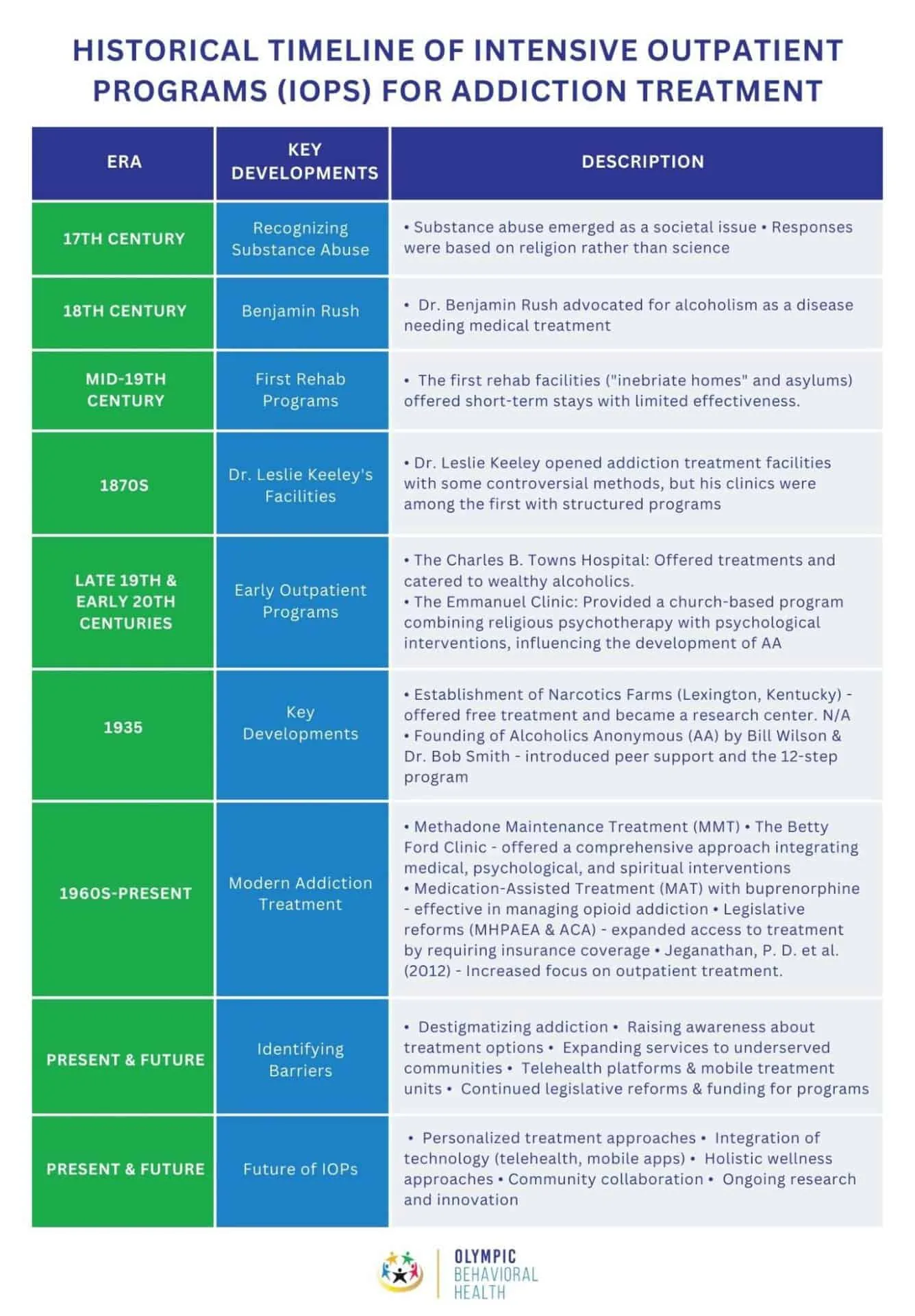 Historical Timeline of Intensive Outpatient Programs (IOPs) for Addiction Treatment table from the 17th century to today
