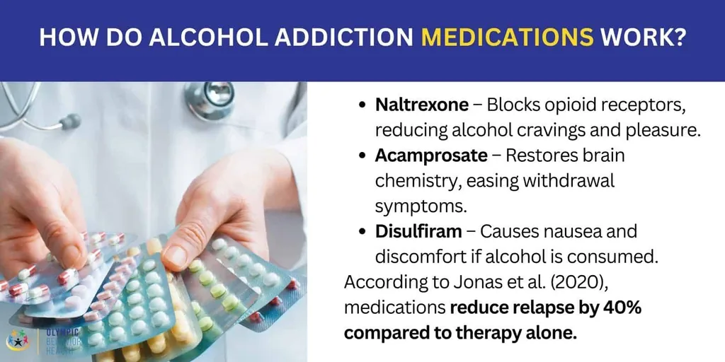 How alcohol addiction medications work: naltrexone, acamprosate and disulfiram, noting a 40% relapse reduction