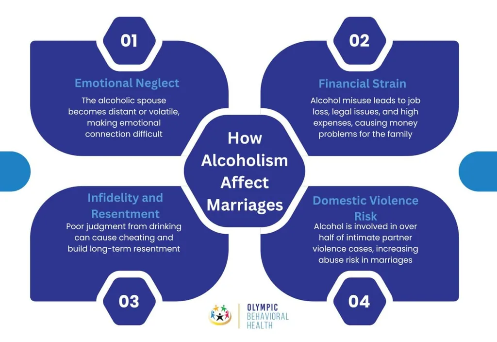 How alcoholism affects marriages: emotional neglect, financial strain, infidelity and resentment, and domestic violence risk