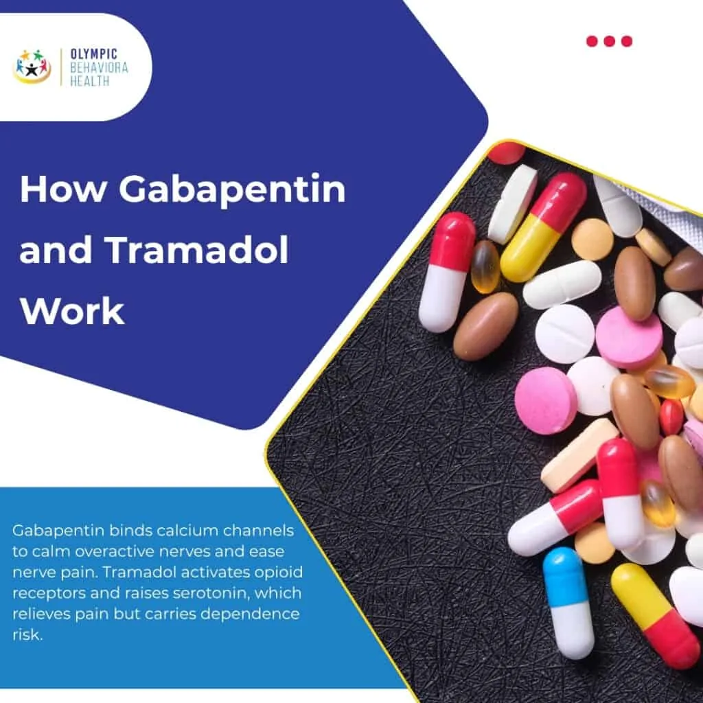 How Gabapentin and Tramadol Work graphic with capsules: calcium channel binding versus opioid receptor activation