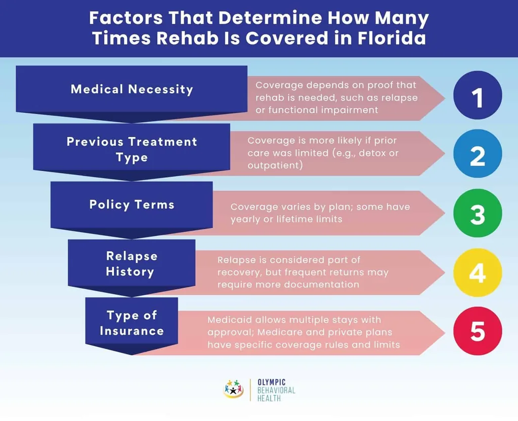Five factors that determine how many times rehab is covered in Florida: medical necessity, prior treatment, policy, relapse