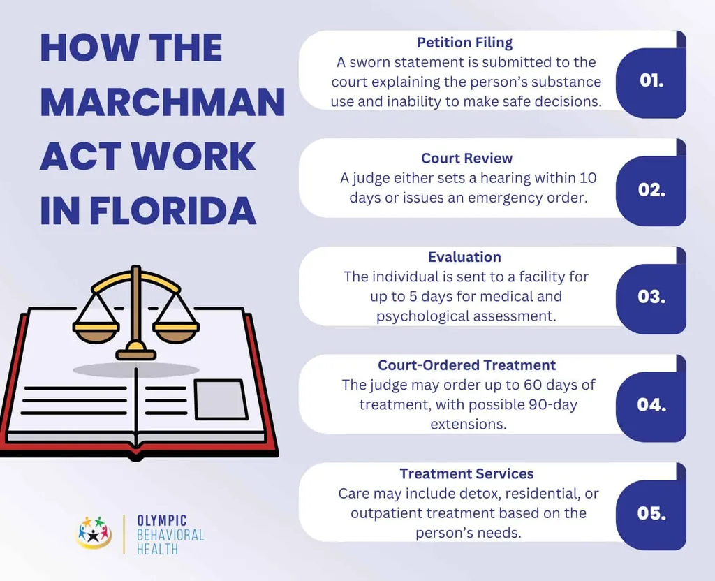 How the Marchman Act works in Florida: petition filing, court review, evaluation, court-ordered treatment, treatment services