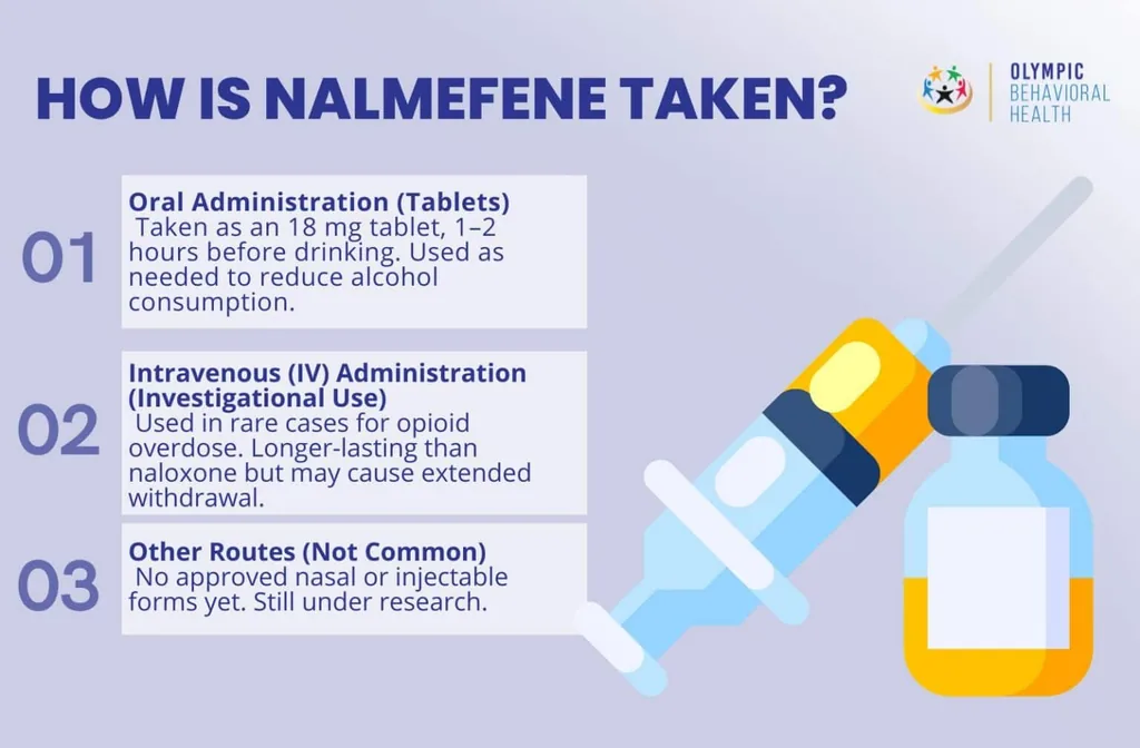 How nalmefene is taken: 18 mg oral tablets before drinking, IV use for opioid overdose, and other routes still in research
