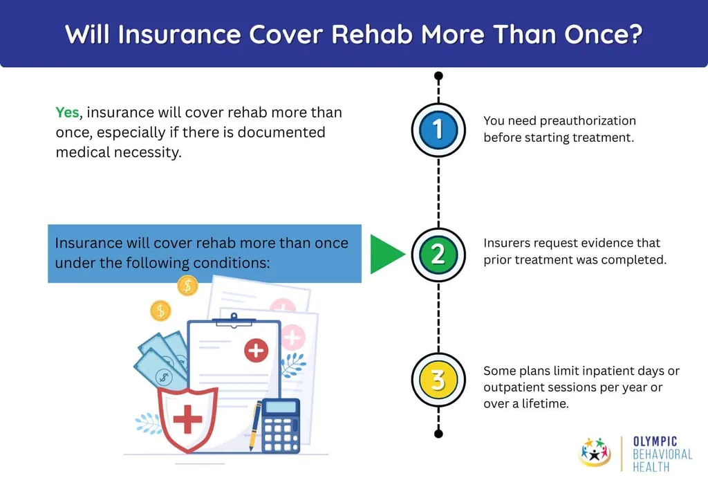 Will insurance cover rehab more than once? Yes with medical necessity; preauthorization and plan limits apply