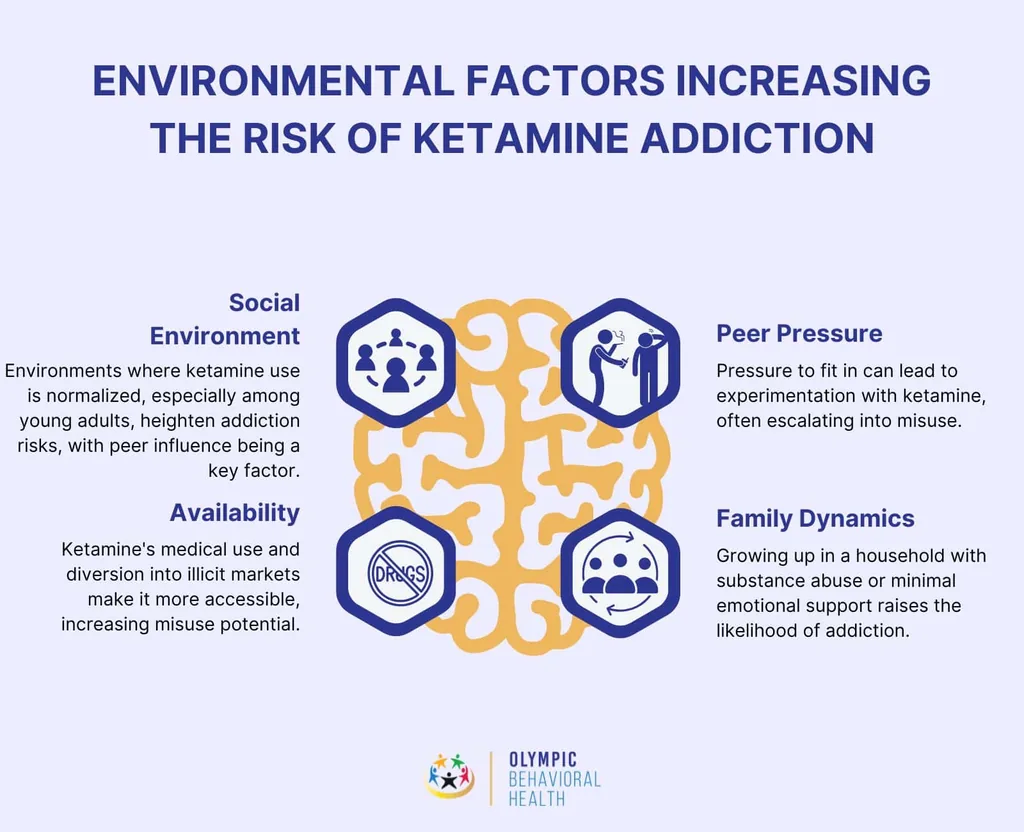 Environmental factors raising ketamine addiction risk: social environment, peer pressure, availability and family dynamics